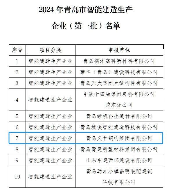 သတင်းကောင်း - Qingdao City ရှိအသိဉာဏ်ရှိသောဆောက်လုပ်ရေးလုပ်ငန်းများ၏ပထမဆုံးသောဆောက်လုပ်ရေးလုပ်ငန်းများစာရင်းတွင်ကုမ္ပဏီ၏စာရင်းတွင်ပါဝင်ခွင့်ရခဲ့သည်